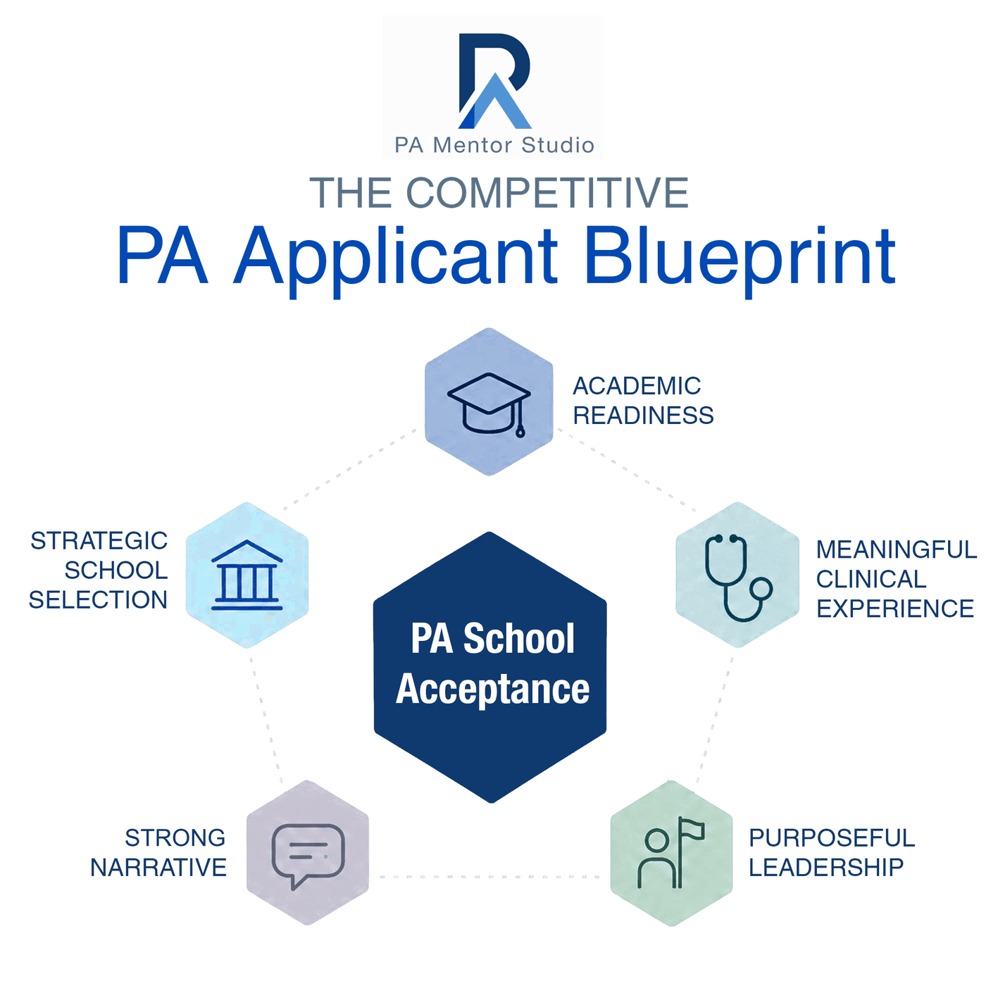 The Competitive PA Applicant Blueprint: academic readiness, meaningful clinical experience, purposeful leadership, strong narrative, and strategic school selection all feed into PA school acceptance.