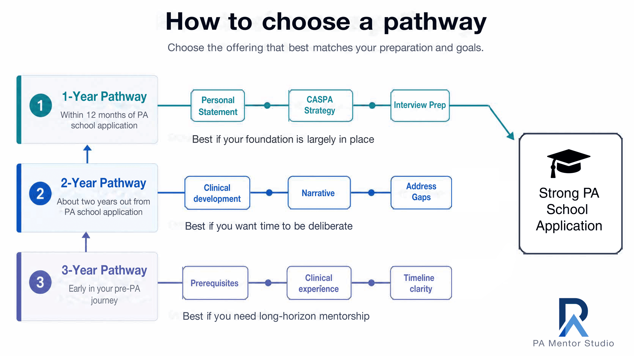 Diagram showing how to choose a pathway: the 1-Year pathway (within 12 months of application) moves through personal statement, CASPA strategy, and interview prep; the 2-Year pathway (about two years out) moves through clinical development, narrative, and addressing gaps; the 3-Year pathway (early in the pre-PA journey) moves through prerequisites, clinical experience, and timeline clarity. Each path leads to a strong PA school application.