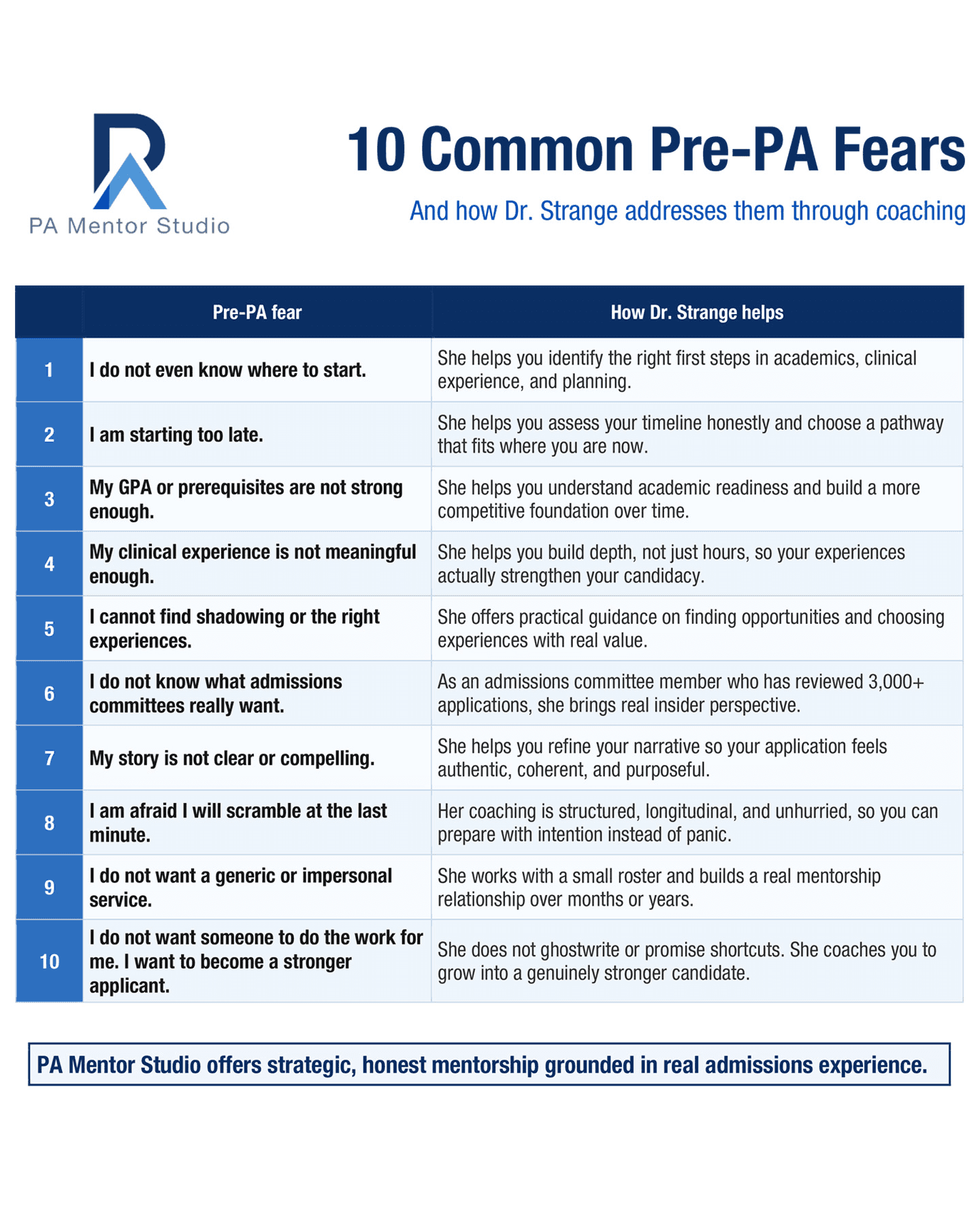 10 Common Pre-PA Fears and how Dr. Strange addresses them through coaching: not knowing where to start, starting too late, a weak GPA or prerequisites, clinical experience that isn't meaningful enough, difficulty finding shadowing, not knowing what admissions committees want, an unclear story, fear of scrambling at the last minute, wanting a personalized rather than generic service, and wanting to grow as an applicant rather than have the work done for you.